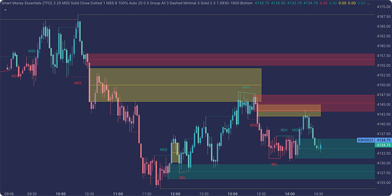 اندیکاتور اسمارت مانی (Smart Money) چیست؟