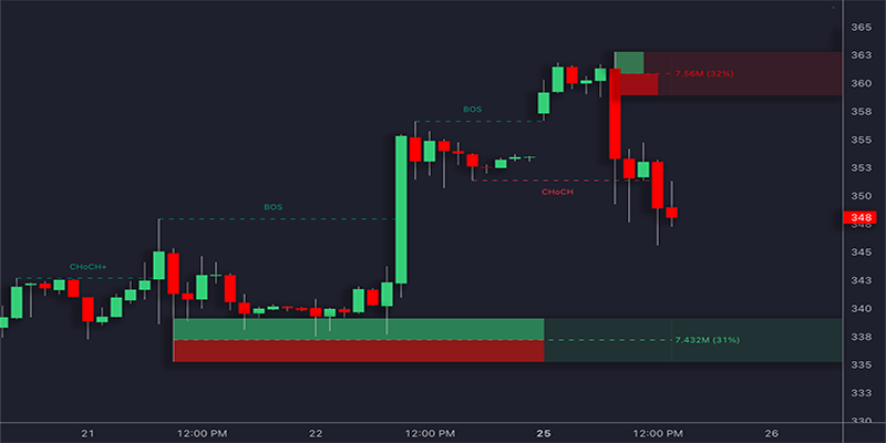 اندیکاتورهای کاربردی اسمارت مانی