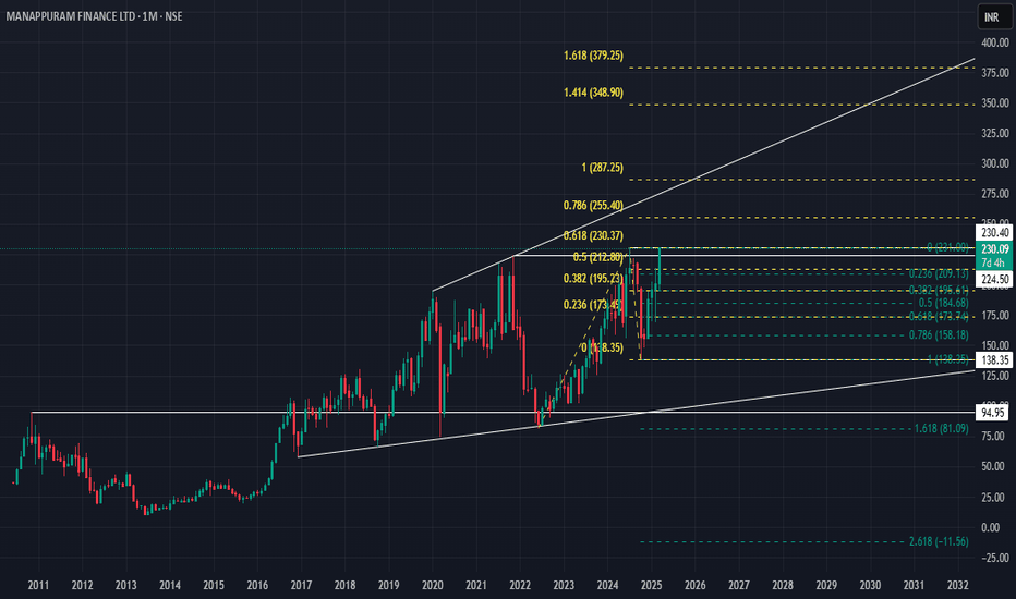 محدودیت‌ و معایب های Fibonacci Projection