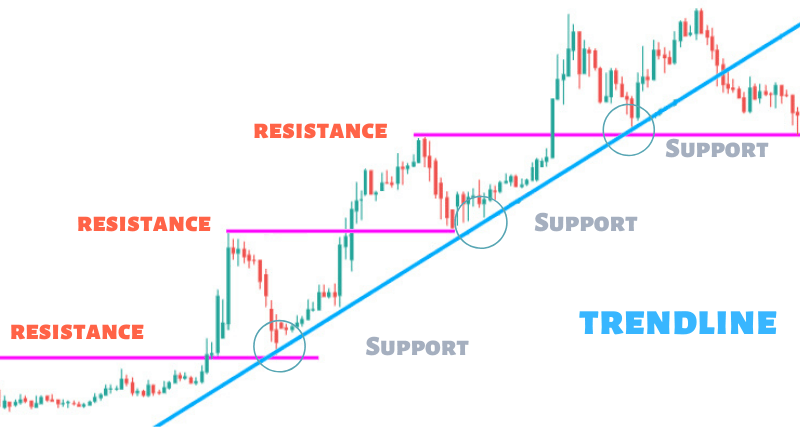 استراتژی شکست سطوح (Breakout Strategy) یکی از بهترین استراتژی فارکس 2025