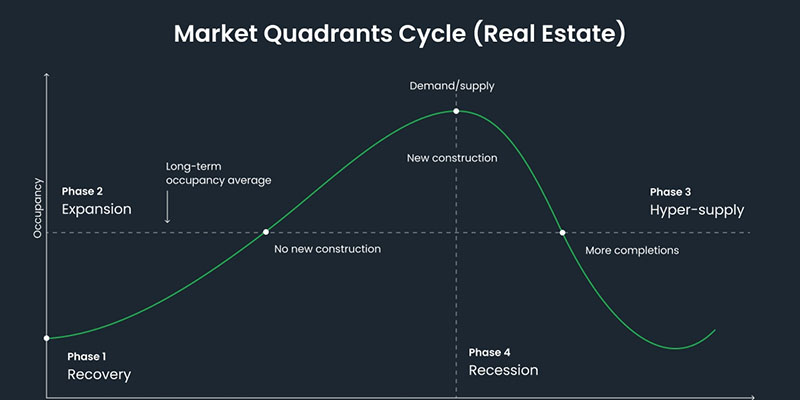 معرفی فازهای سایکل در پرایس اکشن 