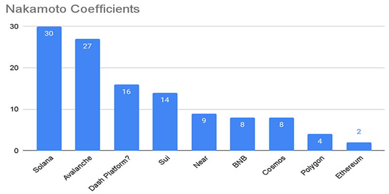 Nakamoto Coefficient در بلاک چین ‌های برتر
