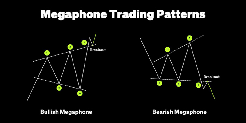 الگوی مگافون (Megaphone Pattern) چیست؟