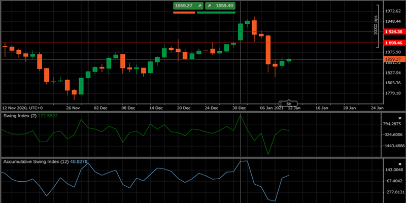 کاربرد ASI با شیب تند نزولی