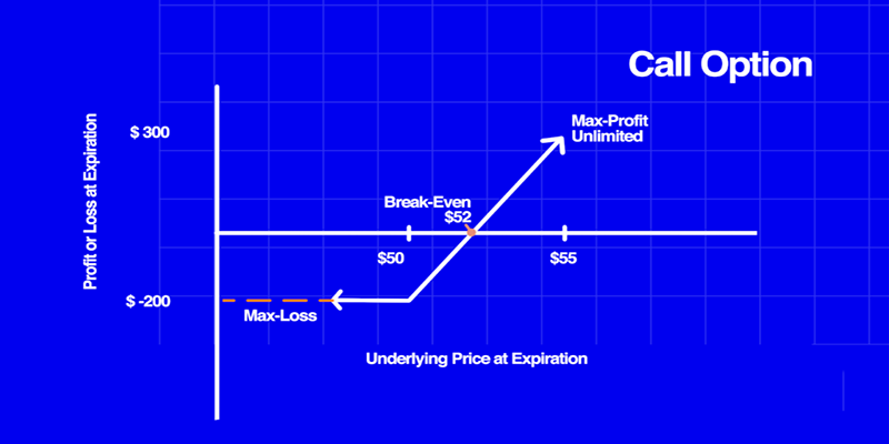 کاربردهای استفاده از قرارداد کال آپشن
