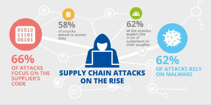 حمله زنجیره تامین چیست؟