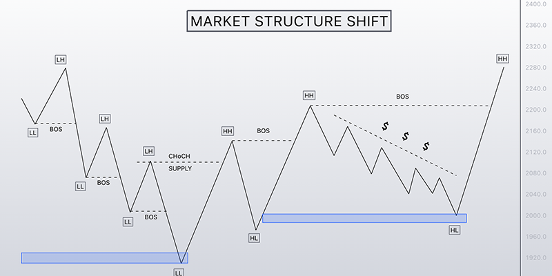 مارکت استراکچر شیفت چیست؟
