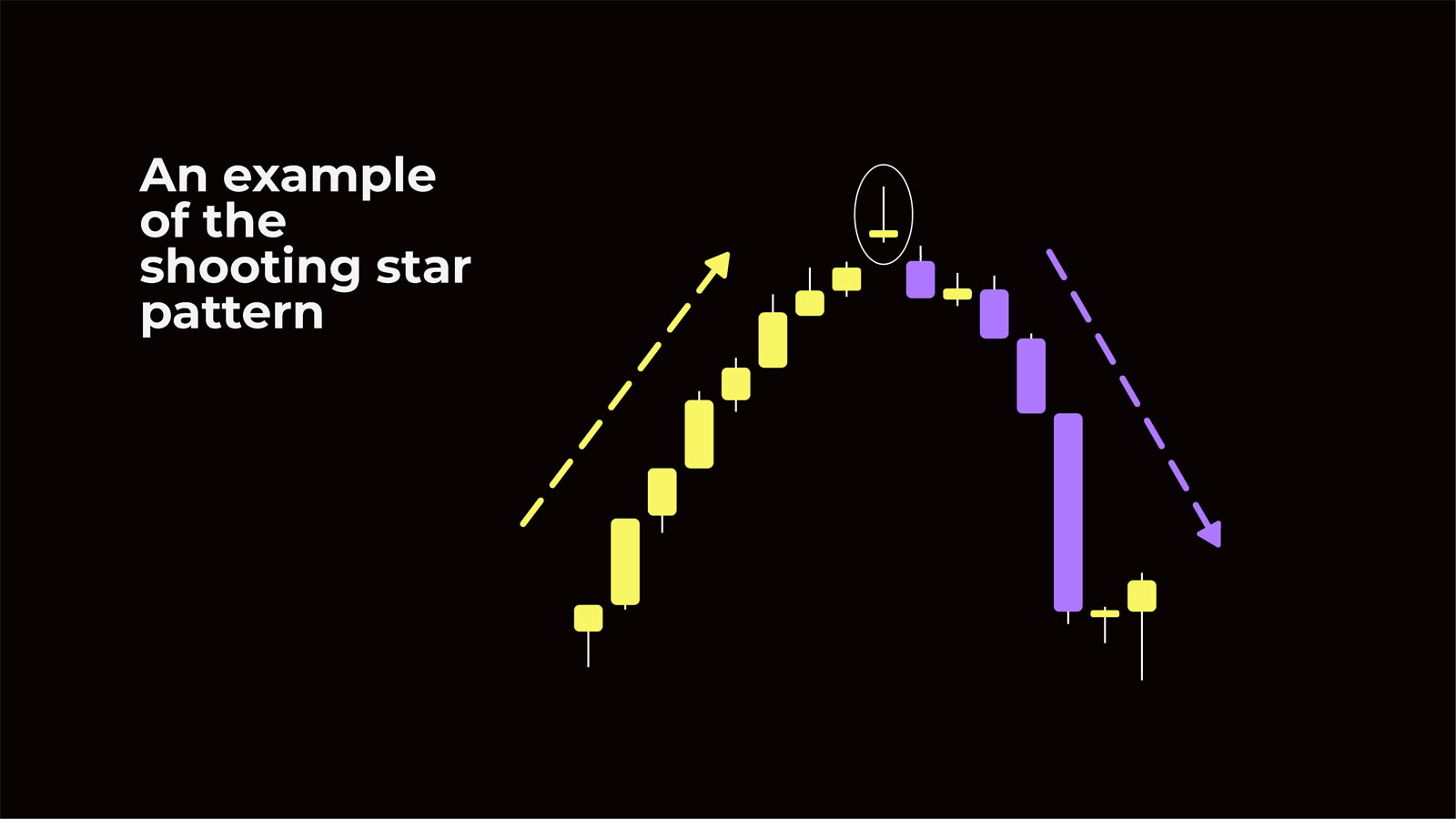 چگونه اعتبار الگوی Shooting Star را بسنجیم؟