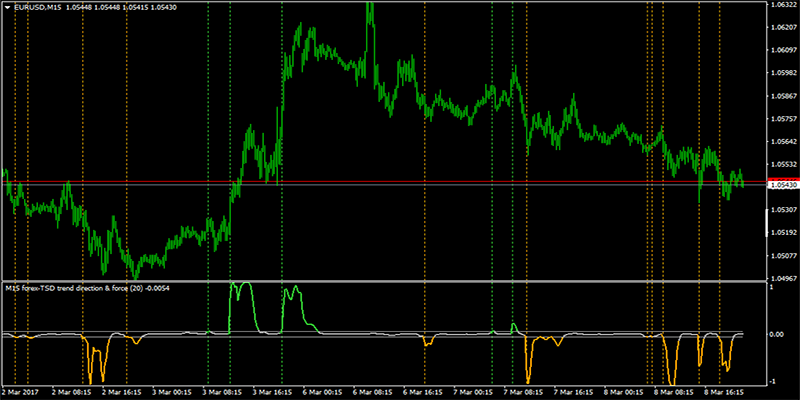 روش استفاده از شاخص فورس ایندکس 