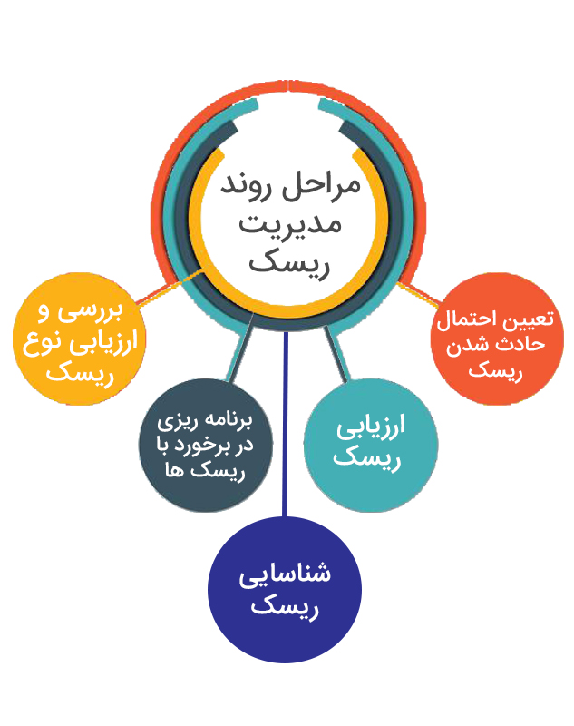 دانش کنترل ریسک