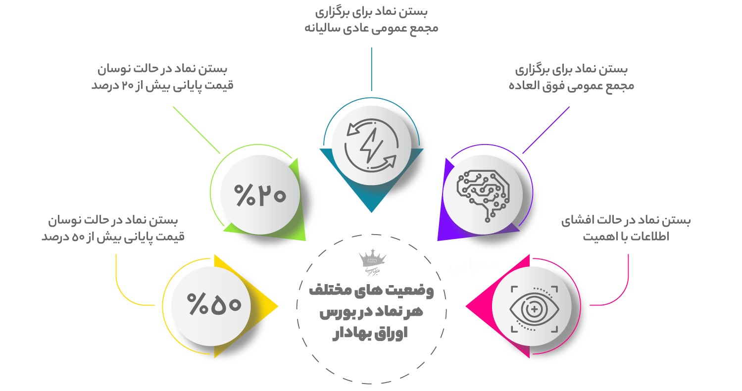 بستن نماد در بورس ایران