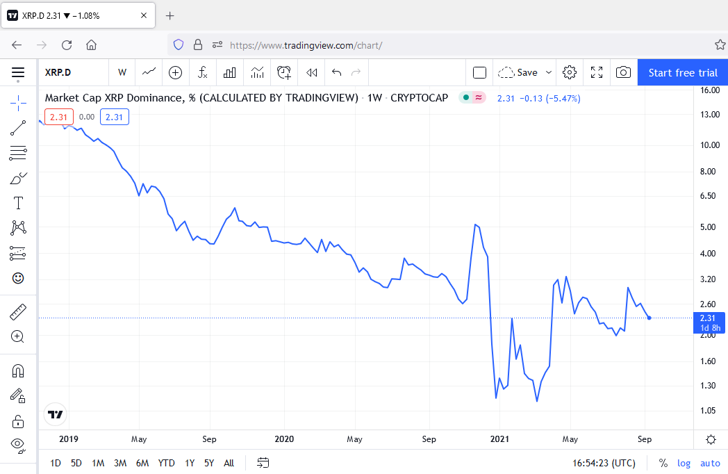 نمودار سلطه بر بازار توسط ارز ریپل