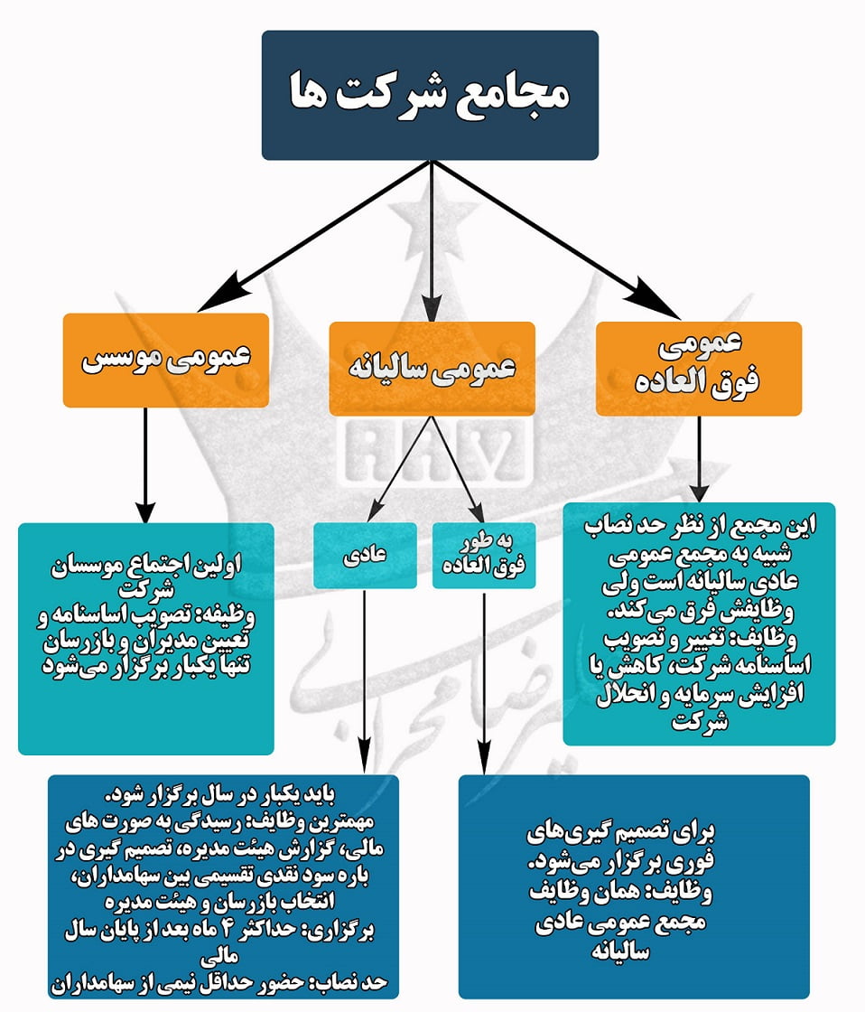 انواع مجمع
