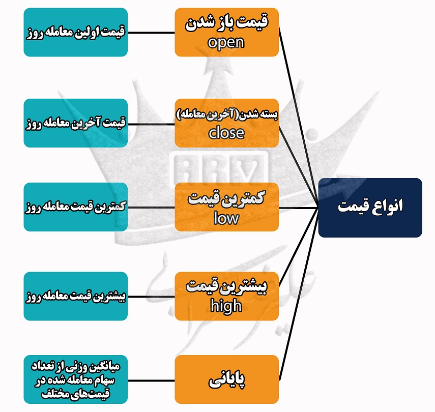 انواع قیمت در بورس ایران