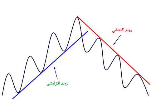 خط روند
