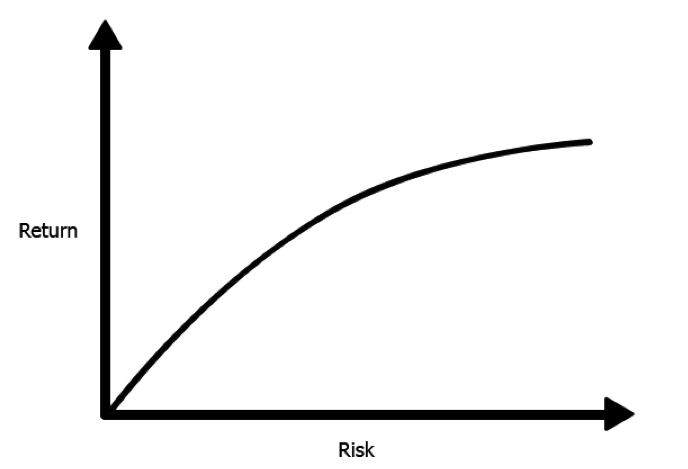 نمودار ریسک و بازده