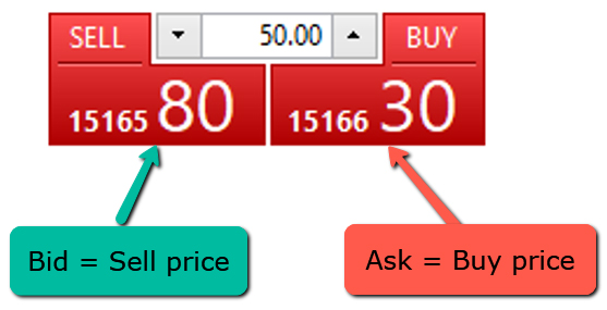  تفاوت قیمت bid و ask در بازار فارکس