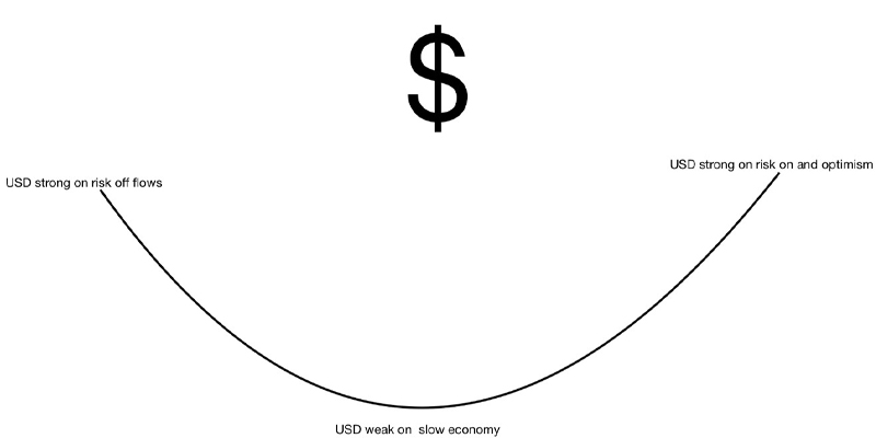 عملکرد نظریه لبخند دلاری چگونه است؟
