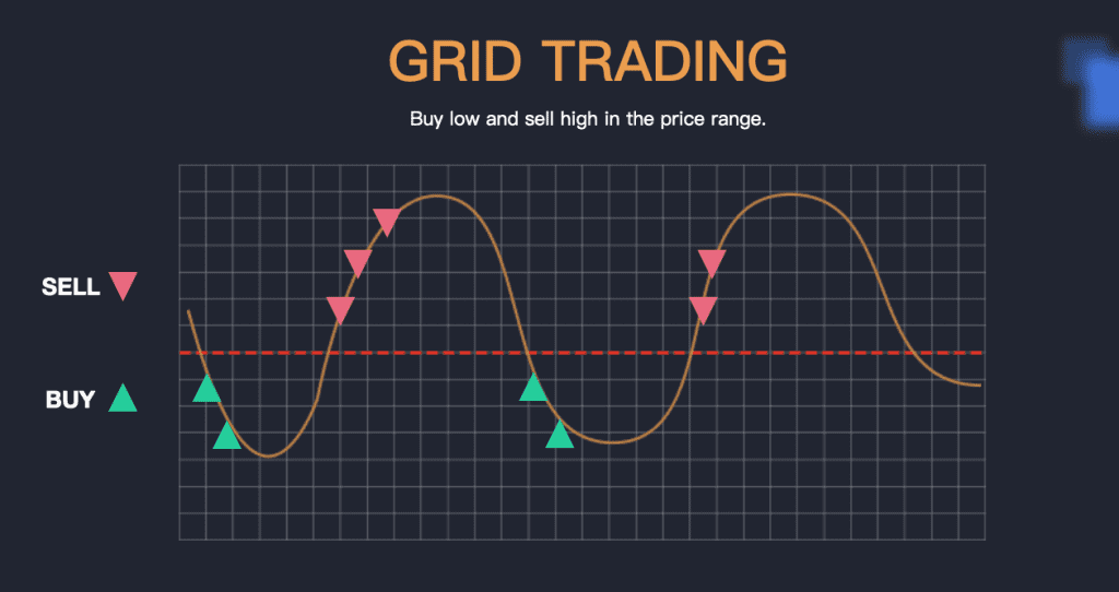 چگونه با استراتژی Grid Trading معامله کنیم؟
