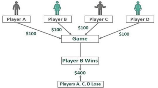 بازی مجموع - صفر در سبک معاملاتی NDS