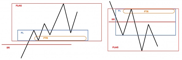 الگوهای FTR و PAZ در پرایس اکشن RTM