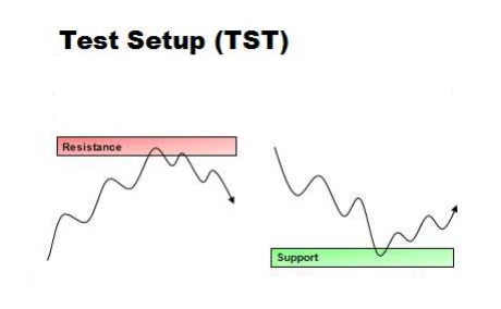 ستاپ تست حمایت و مقاومت (TST)
