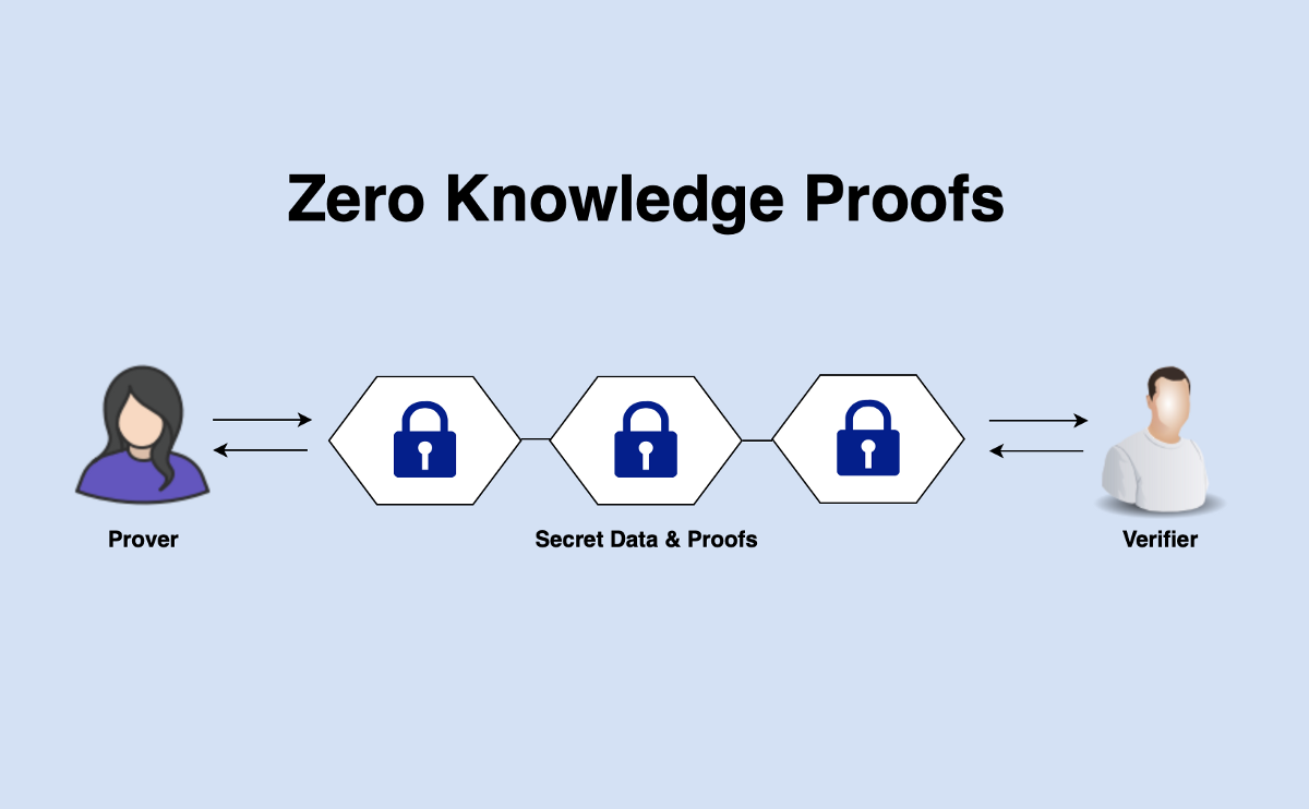 Zero Knowledge Proof چیست؟