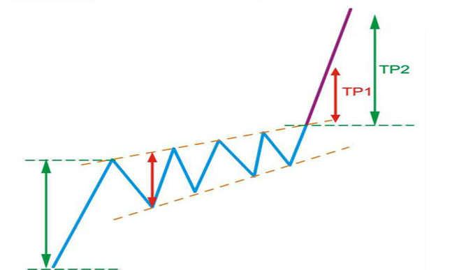 الگو مثلث ادامه دهنده متقارن در تحلیل تکنیکال