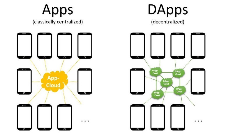 موارد مقایسه DApp ها با اپلیکیشن های موبایل