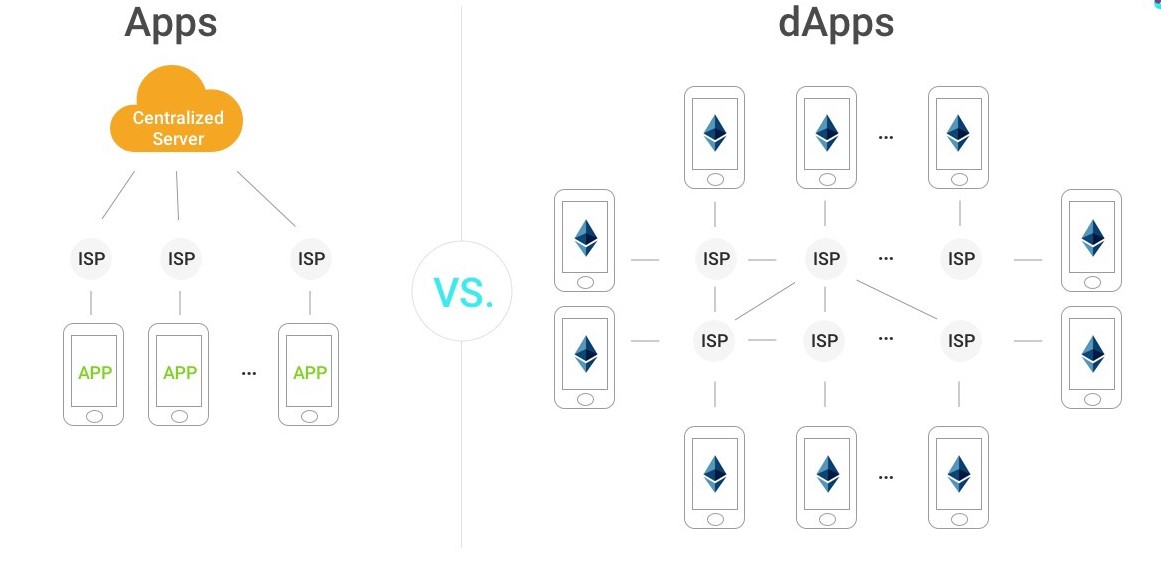 امنیت از موارد مقایسه DApp ها با اپلیکیشن های موبایل