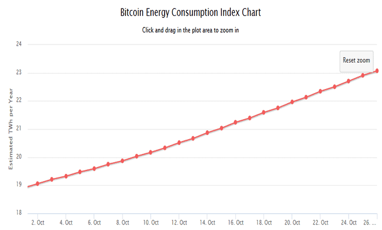 نمودار شاخص مصرف انرژی بیت کوین