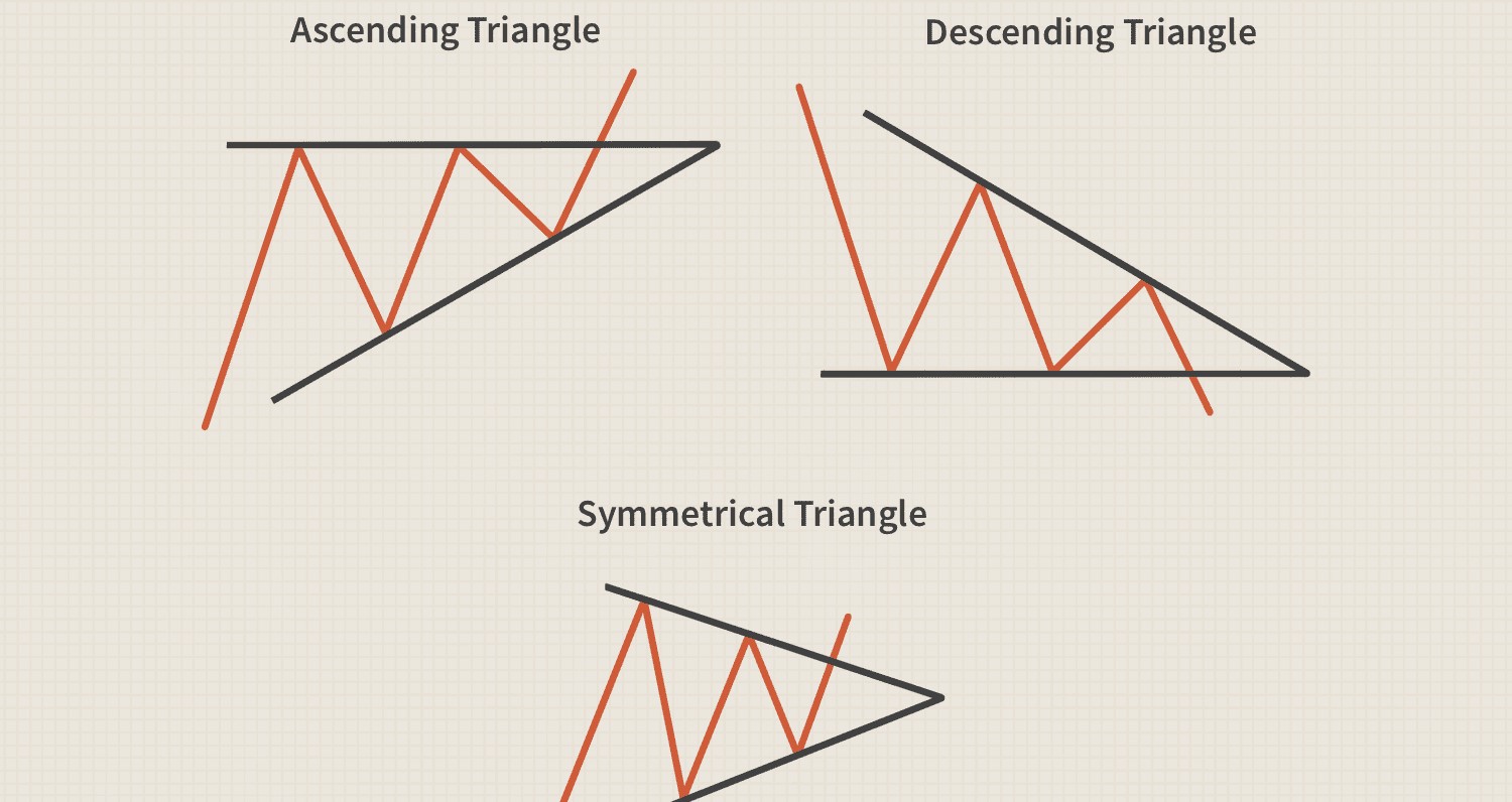 فاکتورهای زمانی در تحلیل تکنیکال انواع الگوهای مثلثی