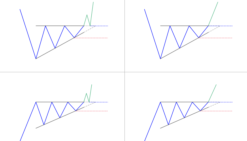 شکل گیری الگوی مثلث در تحلیل تکنیکال