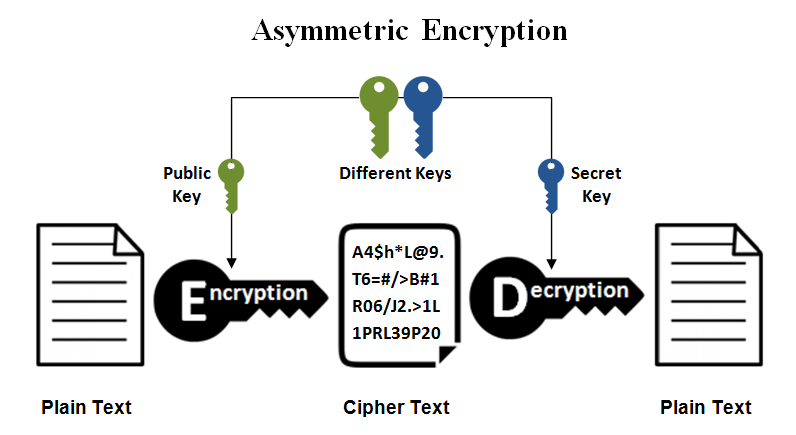 رمزگذاری نامتقارن چیست؟