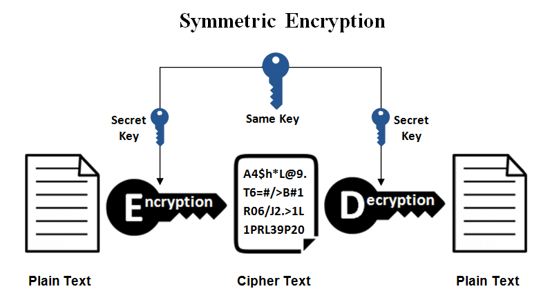 رمزگذاری متقارن چیست؟