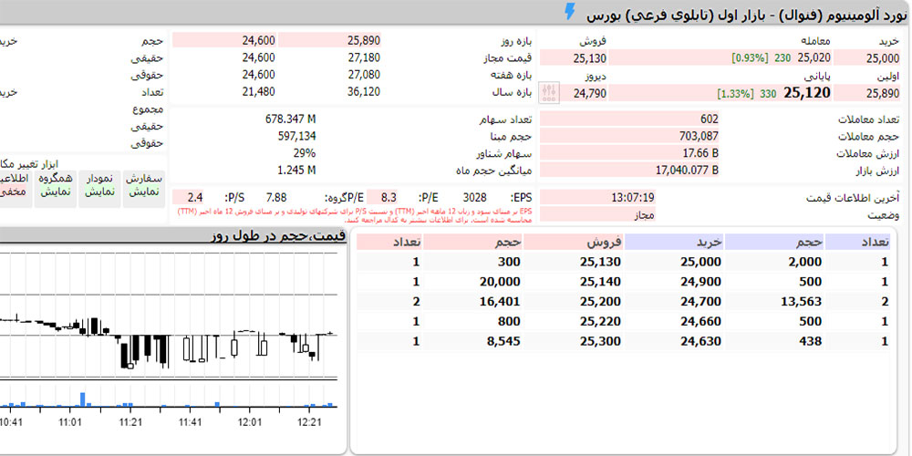 سهام فنوال یکی از شرکت های آلومینیوم در بورس ایران