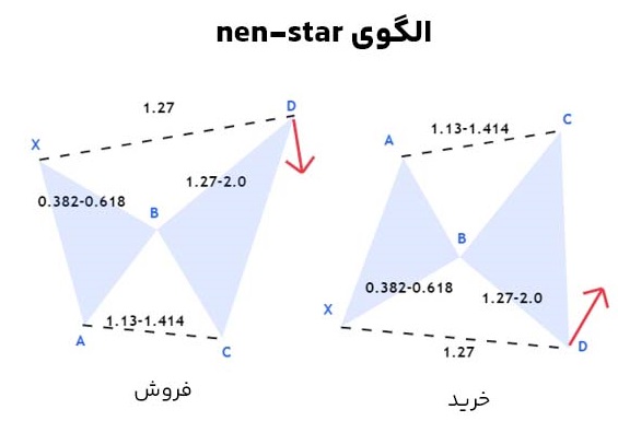 روش معامله با الگوی Nen Star